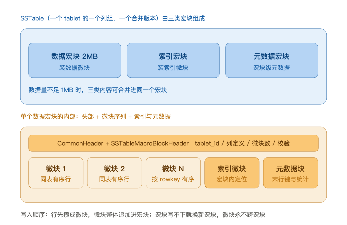 SSTable 的宏块组成与宏块内部布局