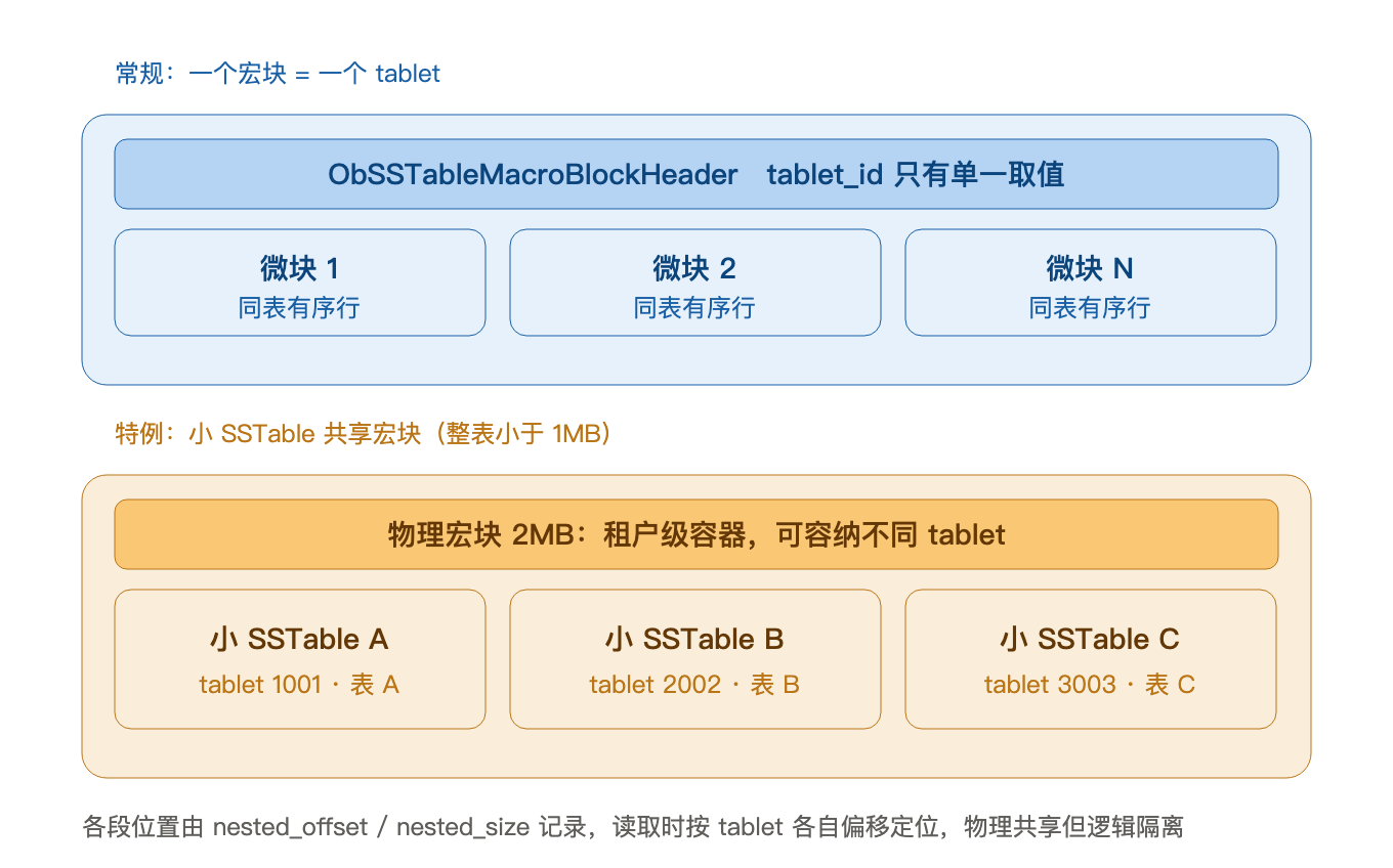 标准宏块与小 SSTable 共享宏块的表归属对照