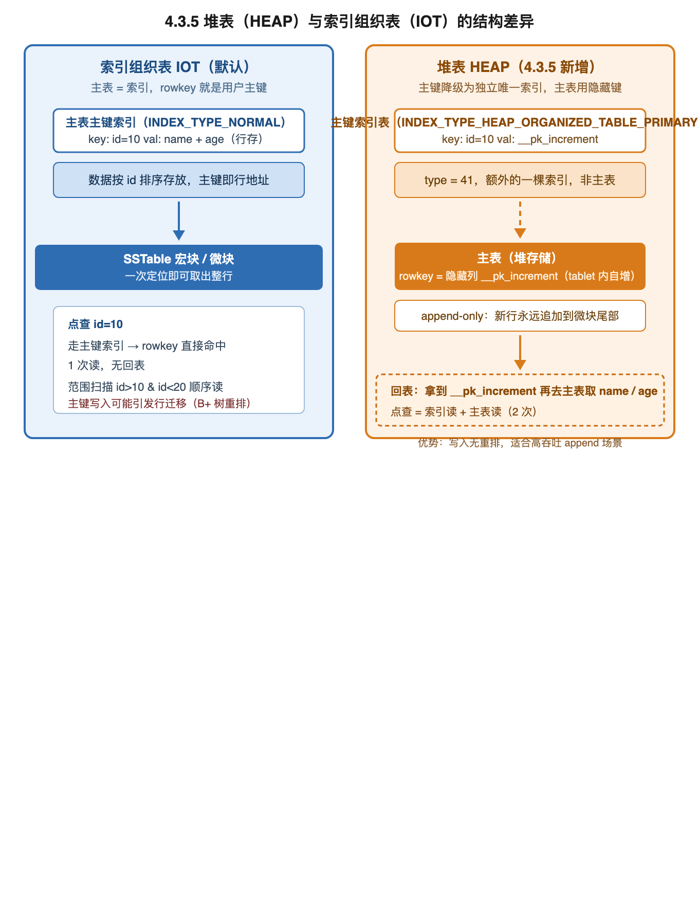 OceanBase 堆表与索引组织表的结构差异